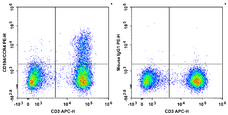 Human peripheral blood lymphocytes are stained with APC Anti-Human CD3 Antibody and PE Anti-Human CD194/CCR4 Antibody[L291H4] (Left). Lymphocytes are stained with APC Anti-Human CD3 Antibody and PE Mouse IgG1, κ Isotype Control (Right).