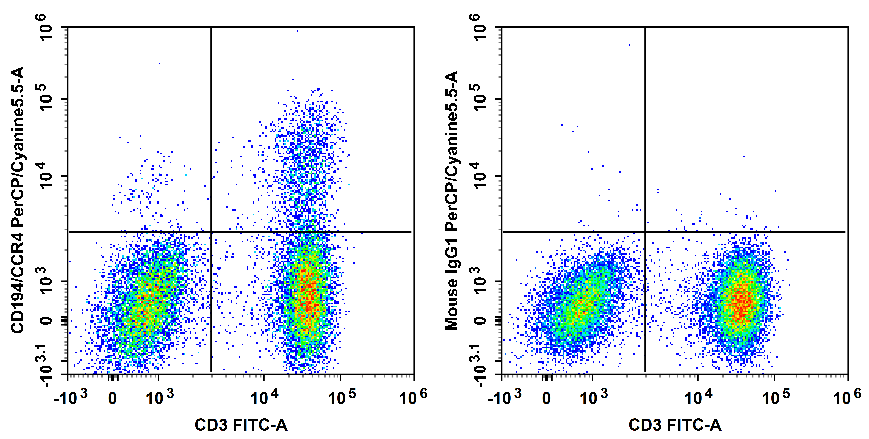 Human peripheral blood lymphocytes are stained with FITC Anti-Human CD3 Antibody and PerCP/Cyanine5.5 Anti-Human CD194/CCR4 Antibody[L291H4] (Left). Lymphocytes are stained with FITC Anti-Human CD3 Antibody and PerCP/Cyanine5.5 Mouse IgG1, κ Isotype Control (Right).