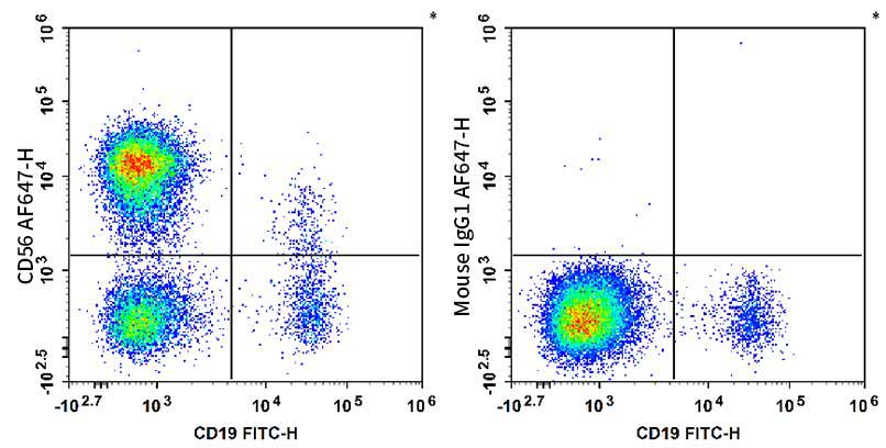 Human peripheral blood lymphocytes are stained with FITC Anti-human CD19 Antibody and AF 647 Anti-Human CD5 Antibody[5D7] (Left). Lymphocytes are stained with FITC Anti-human CD19 Antibody and AF 647 Mouse IgG1, κ Isotype Control (Right).