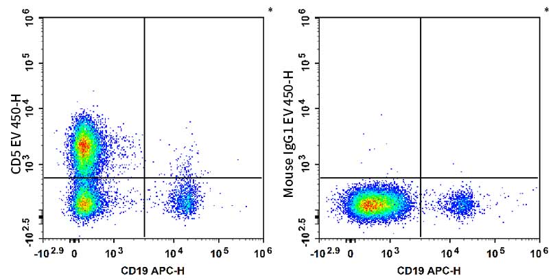 Human peripheral blood lymphocytes are stained with APC Anti-human CD19 Antibody and AF Violet 450 Anti-Human CD5 Antibody[5D7] (Left). Lymphocytes are stained with APC Anti-human CD19 Antibody and AF Violet 450 Mouse IgG1, κ Isotype Control (Right).