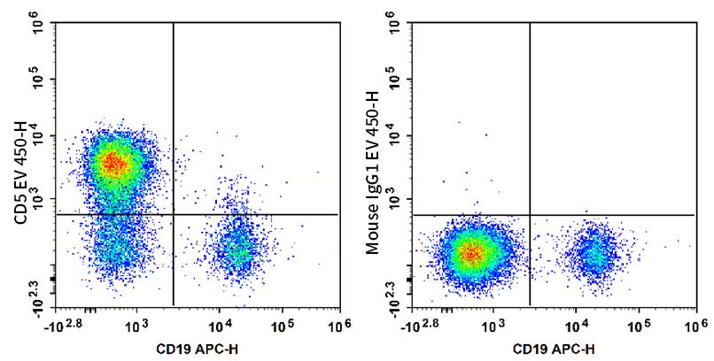 Human peripheral blood lymphocytes are stained with APC Anti-Human CD19 Antibody and AF Violet 450 Anti-Human CD5 Antibody[HISM2] (Left). Lymphocytes are stained with APC Anti-Human CD19 Antibody and AF Violet 450 Mouse IgG1, κ Isotype Control (Right).