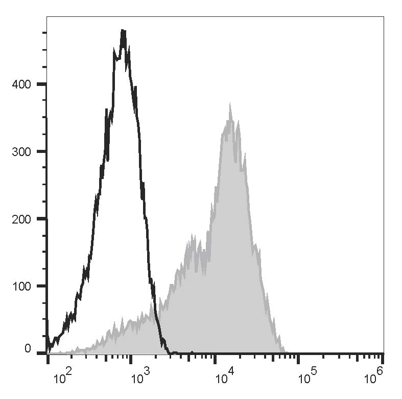 Human peripheral blood lymphocytes are stained with FITC Anti-Human CD6 Antibody[HI210] (filled gray histogram) or FITC Mouse IgG1, κ Isotype Control (empty black histogram).