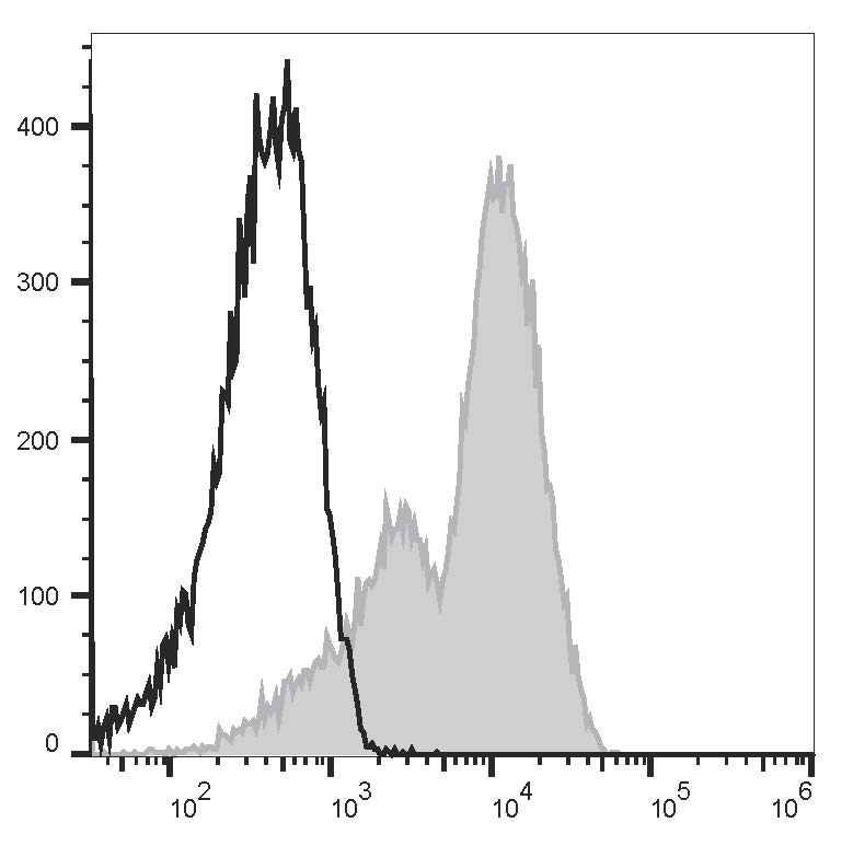 Human peripheral blood lymphocytes are stained with PE Anti-Human CD6 Antibody[HI210] (filled gray histogram) or PE Mouse IgG1, κ Isotype Control (empty black histogram).