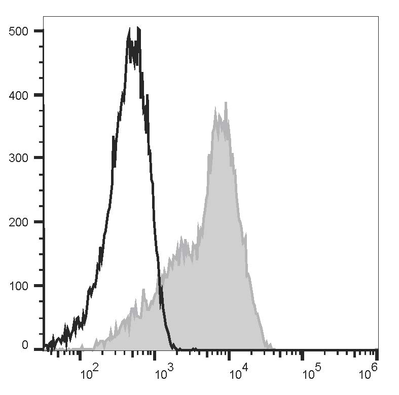 Human peripheral blood lymphocytes are stained with APC Anti-Human CD6 Antibody[HI210] (filled gray histogram) or APC Mouse IgG1, κ Isotype Control (empty black histogram).