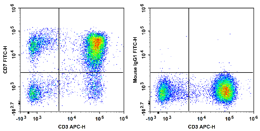 Human peripheral blood lymphocytes are stained with APC Anti-Human CD3 Antibody and FITC Anti-Human CD7 Antibody[HIT7] (Left). Lymphocytes are stained with APC Anti-Human CD3 Antibody and FITC Mouse IgG1, κ Isotype Control (Right).