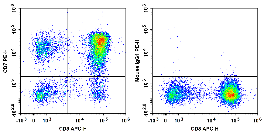 Human peripheral blood lymphocytes are stained with APC Anti-Human CD3 Antibody and PE Anti-Human CD7 Antibody[HIT7] (Left). Lymphocytes are stained with APC Anti-Human CD3 Antibody and PE Mouse IgG1, κ Isotype Control (Right).