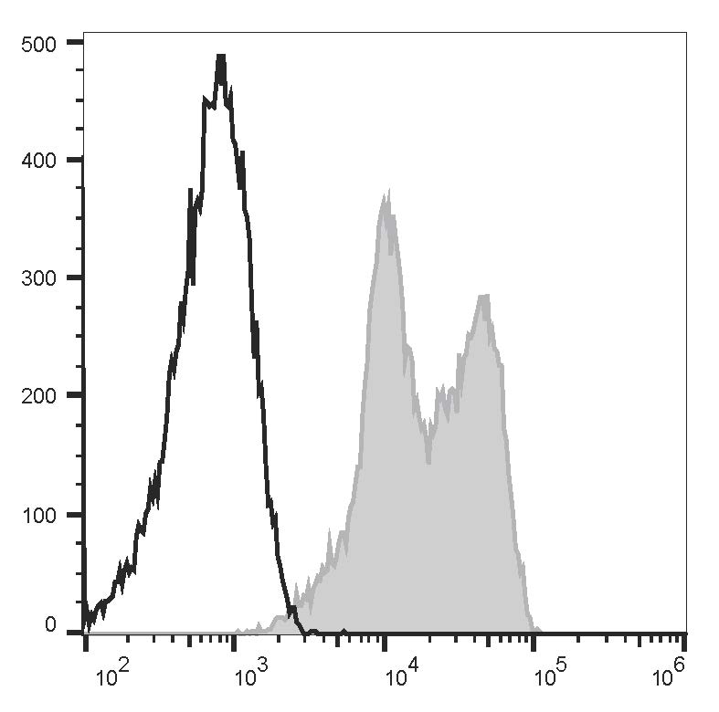 Human peripheral blood lymphocytes are stained with FITC Anti-Human CD11a Antibody[HI111] (filled gray histogram) or FITC Mouse IgG1, κ Isotype Control (empty black histogram).