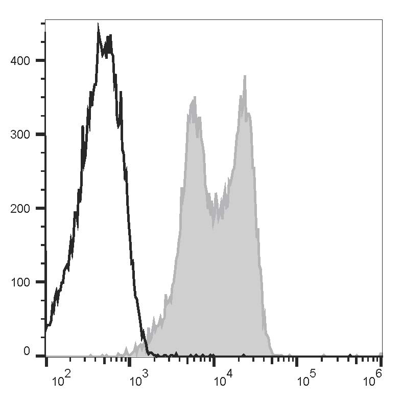 Human peripheral blood lymphocytes are stained with APC Anti-Human CD11a Antibody[HI111] (filled gray histogram) or APC Mouse IgG1, κ Isotype Control (empty black histogram).