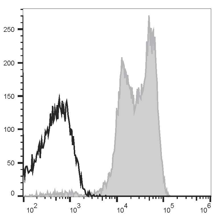 Human peripheral blood lymphocytes are stained with PE/Cyanine5 Anti-Human CD11a Antibody[HI111] (filled gray histogram) or PE/Cyanine5 Mouse IgG1, κ Isotype Control (empty black histogram).