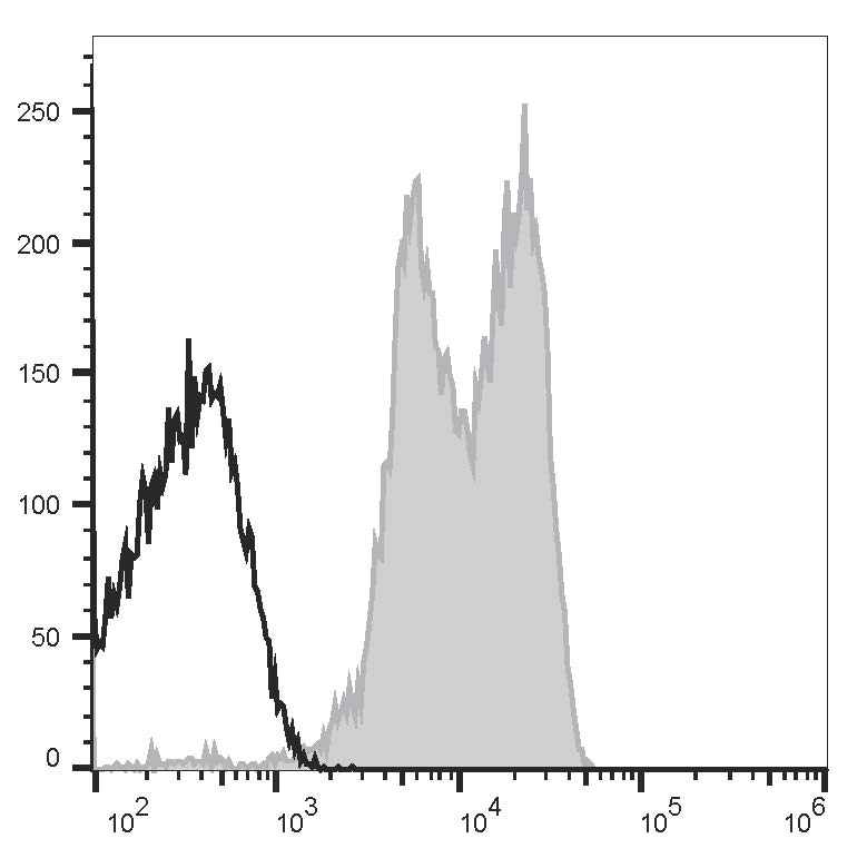 Human peripheral blood lymphocytes are stained with PerCP/Cyanine5.5 Anti-Human CD11a Antibody[HI111] (filled gray histogram) or PerCP/Cyanine5.5 Mouse IgG1, κ Isotype Control (empty black histogram).