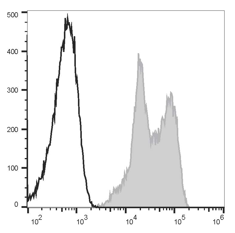 Human peripheral blood lymphocytes are stained with AF 488 Anti-Human CD11a Antibody[HI111] (filled gray histogram) or AF 488 Mouse IgG1, κ Isotype Control (empty black histogram).