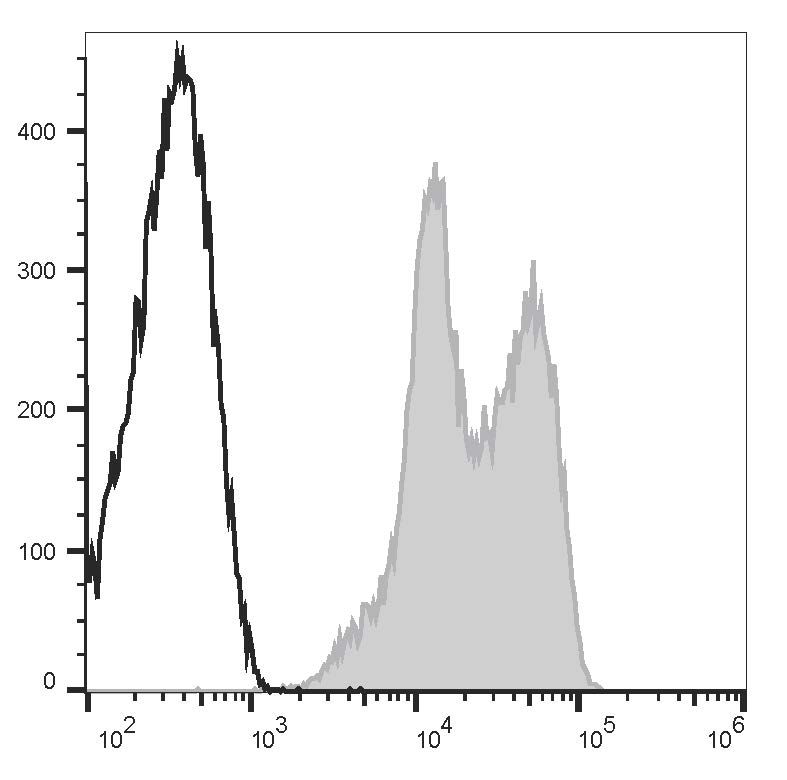 Human peripheral blood lymphocytes are stained with AF 647 Anti-Human CD11a Antibody[HI111] (filled gray histogram) or AF 647 Mouse IgG1, κ Isotype Control (empty black histogram).