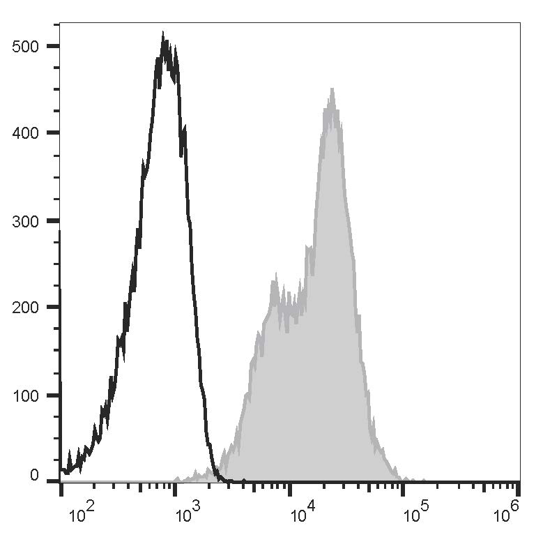 Human peripheral blood lymphocytes are stained with FITC Anti-Human CD99 Antibody[HI156] (filled gray histogram) or FITC Mouse IgG2a, κ Isotype Control (empty black histogram).