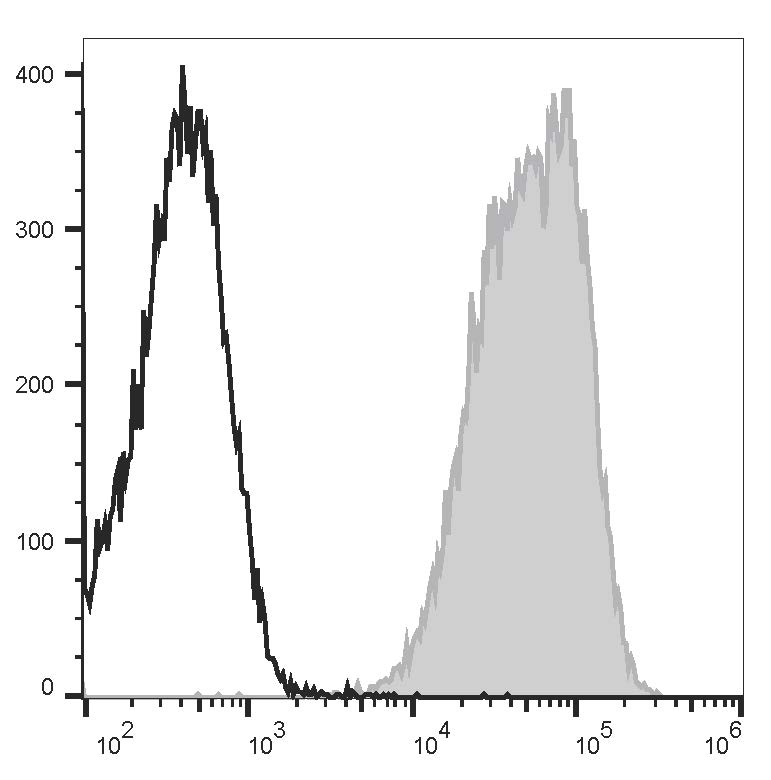 Human peripheral blood lymphocytes are stained with PE Anti-Human CD99 Antibody[HI156] (filled gray histogram) or PE Mouse IgG2a, κ Isotype Control (empty black histogram).