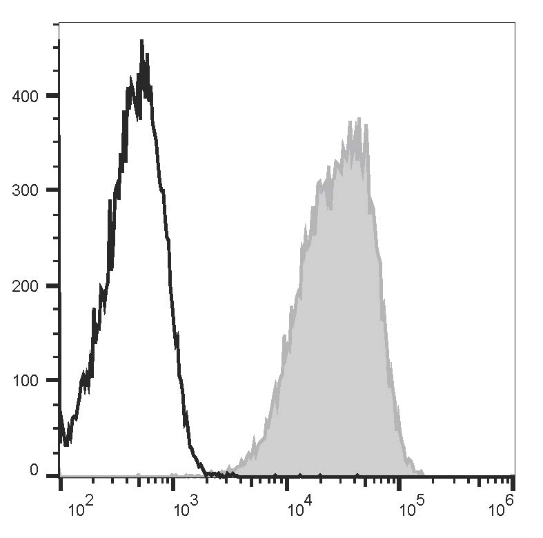 Human peripheral blood lymphocytes are stained with APC Anti-Human CD99 Antibody[HI156] (filled gray histogram) or APC Mouse IgG2a, κ Isotype Control (empty black histogram).