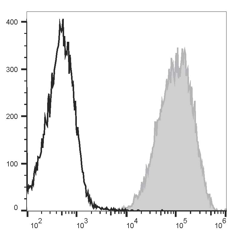 Human peripheral blood lymphocytes are stained with PE/Cyanine7 Anti-Human CD99 Antibody[HI156] (filled gray histogram) or PE/Cyanine7 Mouse IgG2a, κ Isotype Control (empty black histogram).