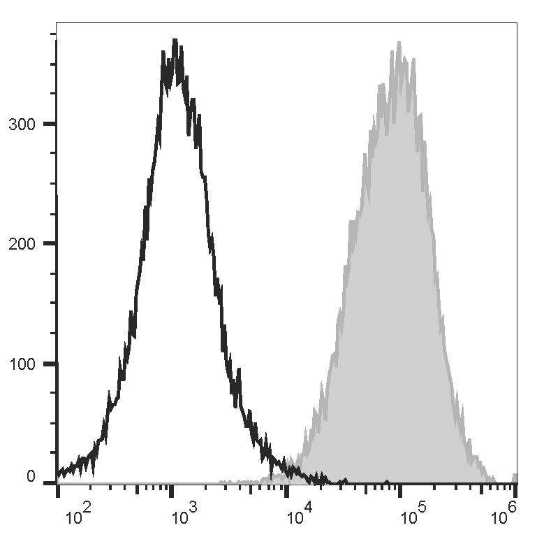 Human peripheral blood lymphocytes are stained with PE/AF 594 Anti-Human CD99 Antibody[HI156] (filled gray histogram) or PE/AF 594 Mouse IgG2a, κ Isotype Control (empty black histogram).