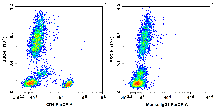 Human peripheral blood leucocytes are stained with PerCP Anti-Human CD4 Antibody (Left). Leucocytes are stained with PerCP Mouse IgG1, κ Isotype Control (Right).