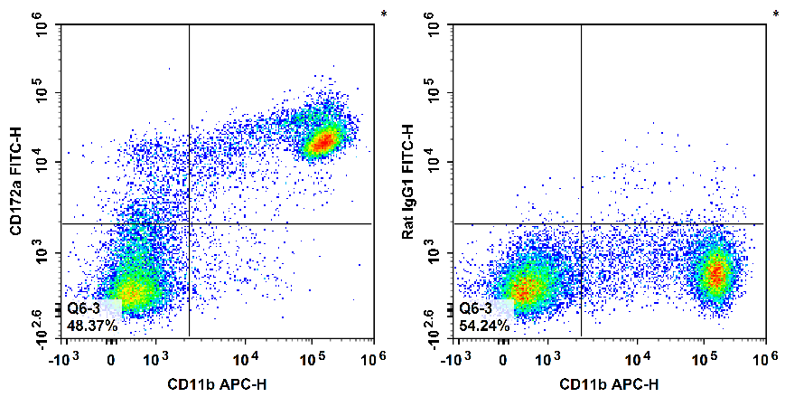 Staining of C57BL/6 murine bone marrow cells with APC Anti-Mouse/Human CD11b Antibody and FITC Anti-Mouse CD172a/SIRPα Antibody[P84] (left) or FITC Rat IgG1, κ Isotype Control (right). Total viable cells were used for analysis.