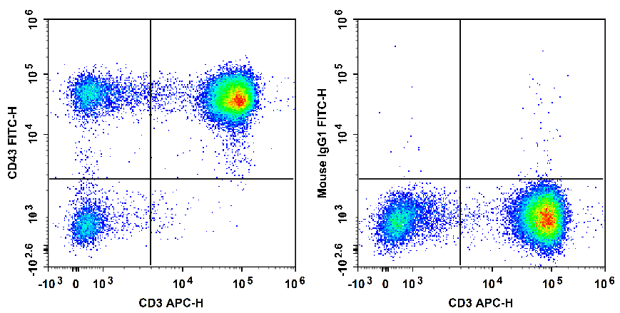 Staining of normal human peripheral blood cells with APC Anti-Human CD3 Antibody and FITC Anti-Human CD43 Antibody[HI161] (left) or FITC Mouse IgG1, κ Isotype Control (right). Cells in the lymphocytes gate were used for analysis.