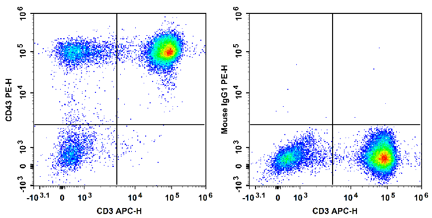 Staining of normal human peripheral blood cells with APC Anti-Human CD3 Antibody and PE Anti-Human CD43 Antibody[HI161] (left) or PE Mouse IgG1, κ Isotype Control (right). Cells in the lymphocytes gate were used for analysis.