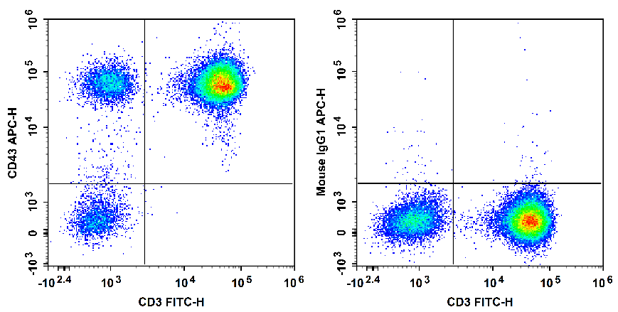 Staining of normal human peripheral blood cells with FITC Anti-Human CD3 Antibody and APC Anti-Human CD43 Antibody[HI161] (left) or APC Mouse IgG1, κ Isotype Control (right). Cells in the lymphocytes gate were used for analysis.