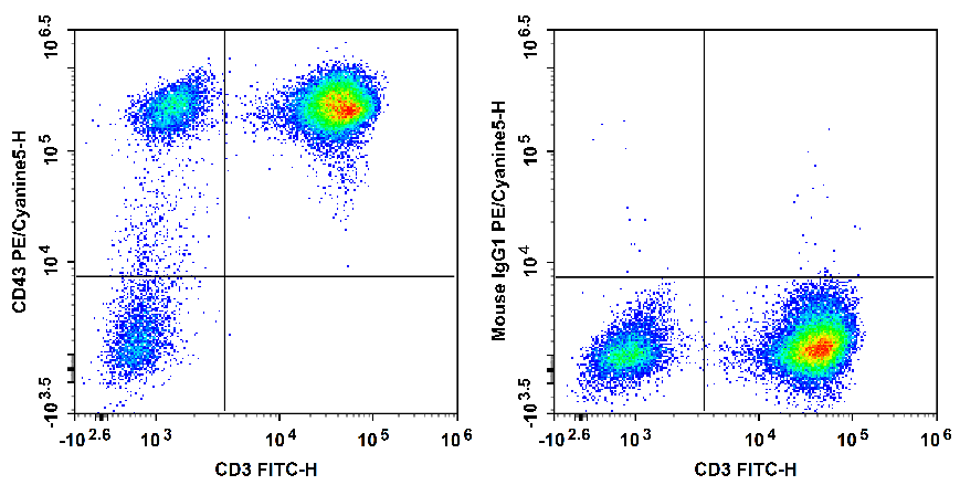 Staining of normal human peripheral blood cells with FITC Anti-Human CD3 Antibody and PE/Cyanine5 Anti-Human CD43 Antibody[HI161] (left) or PE/Cyanine5 Mouse IgG1, κ Isotype Control (right). Cells in the lymphocytes gate were used for analysis.