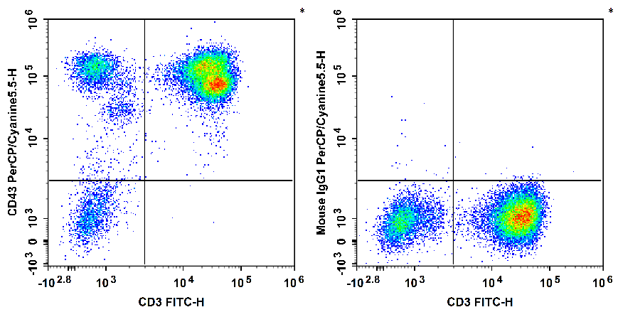 Staining of normal human peripheral blood cells with FITC Anti-Human CD3 Antibody and PerCP/Cyanine5.5 Anti-Human CD43 Antibody[HI161] (left) or PerCP/Cyanine5.5 Mouse IgG1, κ Isotype Control (right). Cells in the lymphocytes gate were used for analysis.