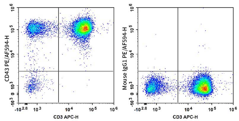 Staining of normal human peripheral blood cells with APC Anti-Human CD3 Antibody and PE/AF594 Anti-Human CD43 Antibody[HI161] (left) or PE/AF594 Mouse IgG1, κ Isotype Control (right). Cells in the lymphocytes gate were used for analysis.