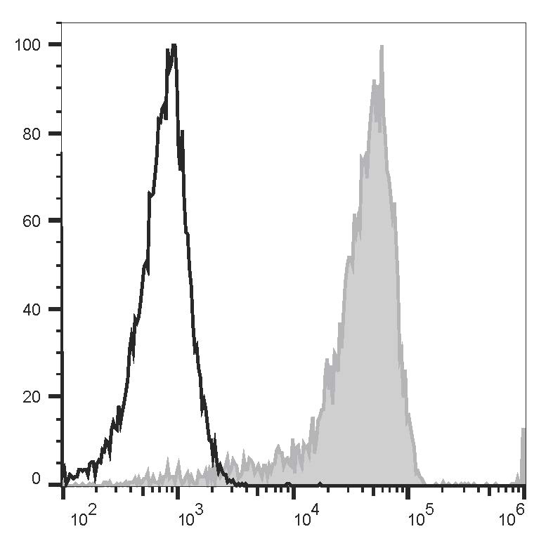 Staining of normal human peripheral blood cells with PE Anti-Human CD192/CCR2 Antibody[K036C2] (filled gray histogram) or PE Mouse IgG2a, κ Isotype Control (empty black histogram). Cells in the monocytes gate were used for analysis.