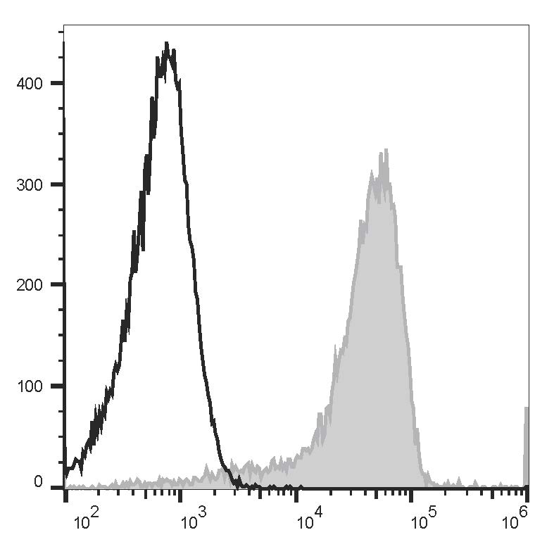 Staining of normal human peripheral blood cells with APC Anti-Human CD192/CCR2 Antibody[K036C2] (filled gray histogram) or APC Mouse IgG2a, κ Isotype Control (empty black histogram). Cells in the monocytes gate were used for analysis.