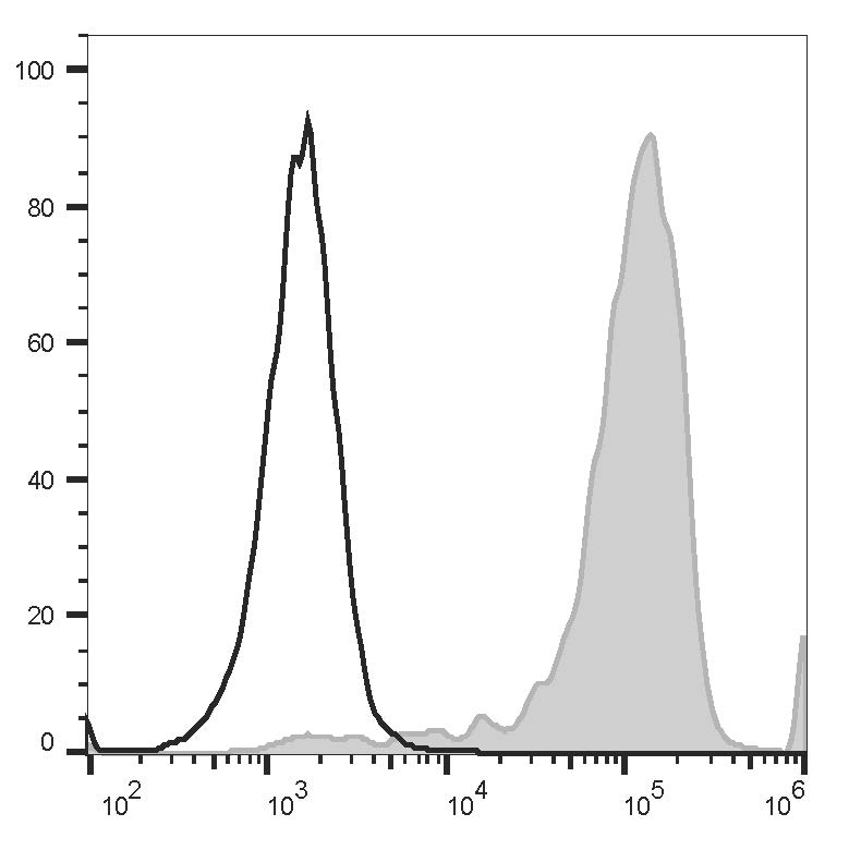 Staining of normal human peripheral blood cells with PerCP/Cyanine5.5 Anti-Human CD192/CCR2 Antibody[K036C2] (filled gray histogram) or PerCP/Cyanine5.5 Mouse IgG2a, κ Isotype Control (empty black histogram). Cells in the monocytes gate were used for analysis.