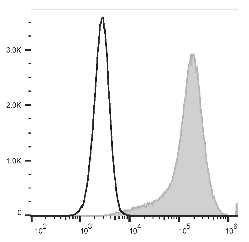 Staining of the U266 cell line with PE Anti-Human CD138/Syndecan-1 Antibody[B-B4] (filled gray histogram) or PE Mouse IgG1, κ Isotype Control (empty black histogram). Total viable cells were used for analysis.