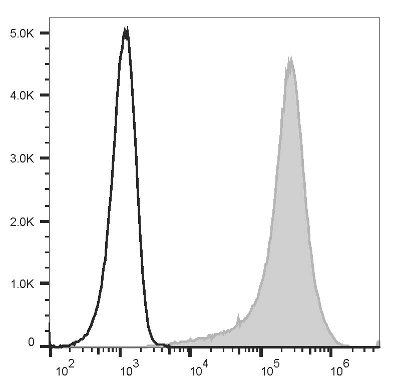 Staining of the U266 cell line with APC Anti-Human CD138/Syndecan-1 Antibody[B-B4] (filled gray histogram) or APC Mouse IgG1, κ Isotype Control (empty black histogram). Total viable cells were used for analysis.