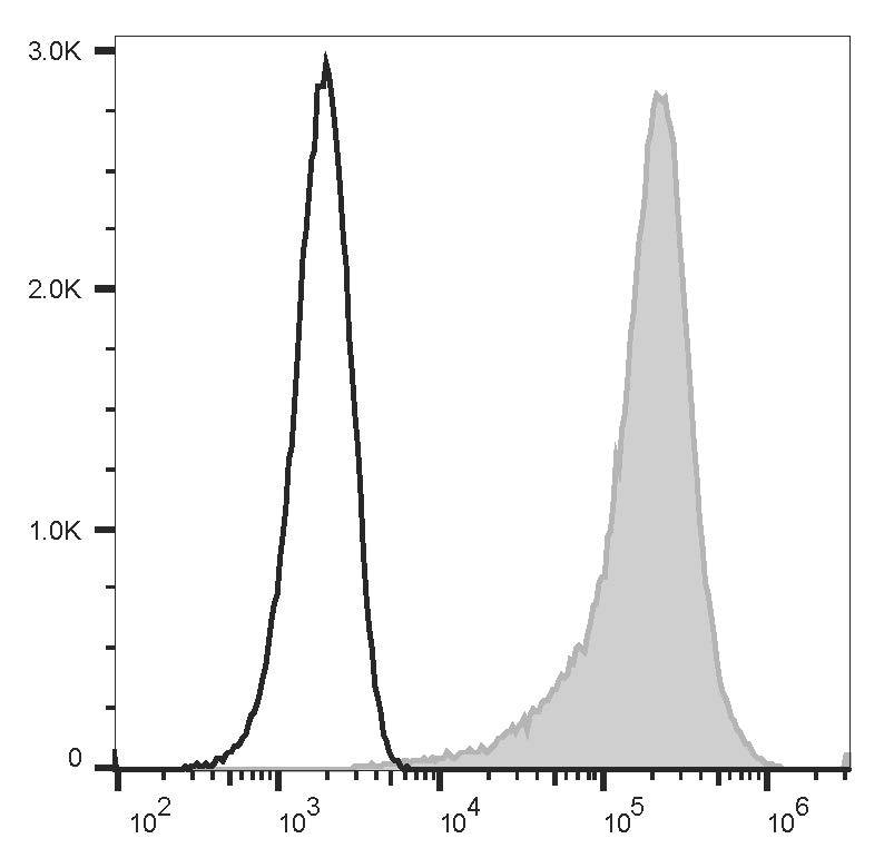 Staining of the U266 cell line with PE/Cyanine7 Anti-Human CD138/Syndecan-1 Antibody[B-B4] (filled gray histogram) or PE/Cyanine7 Mouse IgG1, κ Isotype Control (empty black histogram). Total viable cells were used for analysis.