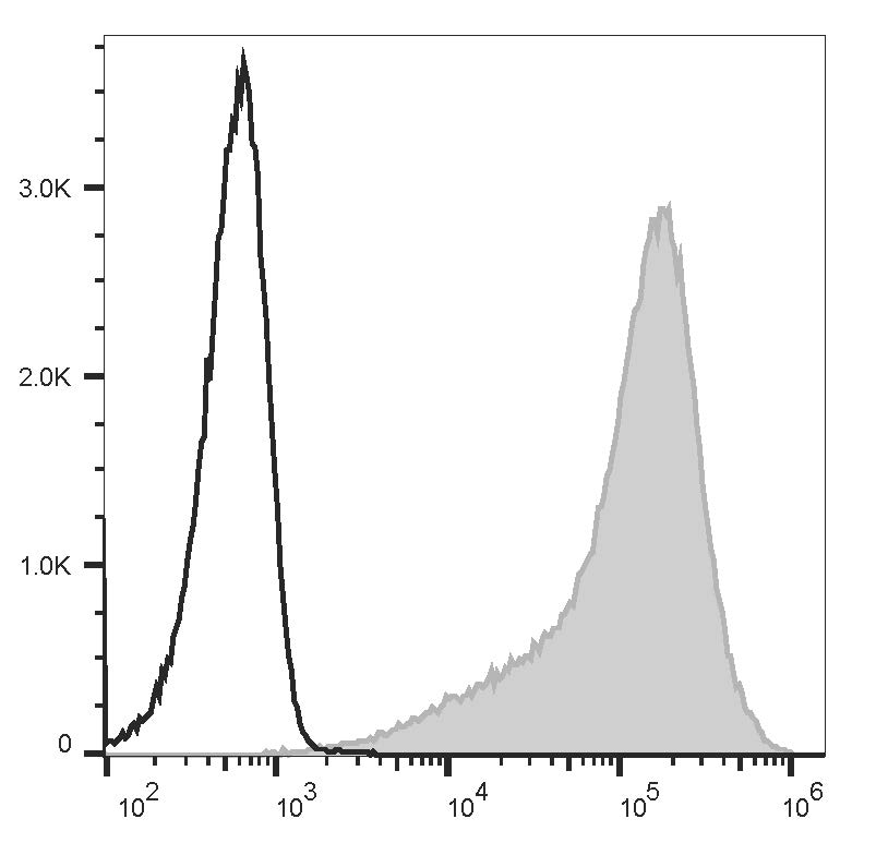 Staining of the U266 cell line with AF647 Anti-Human CD138/Syndecan-1 Antibody[B-B4] (filled gray histogram) or AF647 Mouse IgG1, κ Isotype Control (empty black histogram). Total viable cells were used for analysis.