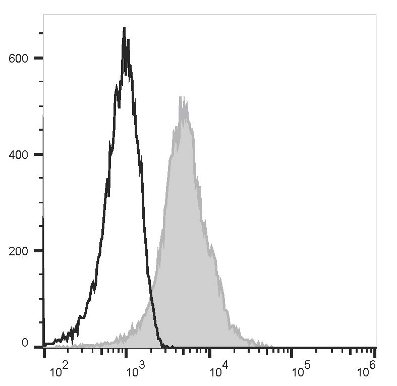 Staining of normal Human peripheral blood cells with FITC Anti-Human CD47 Antibody[B6H12] (filled gray histogram) or FITC Mouse IgG1, κ Isotype Control (empty black histogram). Cells in the lymphocytes gate were used for analysis.