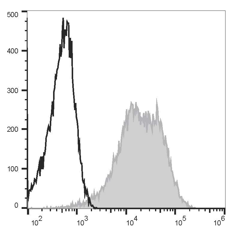 Staining of normal Human peripheral blood cells with PE Anti-Human CD47 Antibody[B6H12] (filled gray histogram) or PE Mouse IgG1, κ Isotype Control (empty black histogram). Cells in the lymphocytes gate were used for analysis.