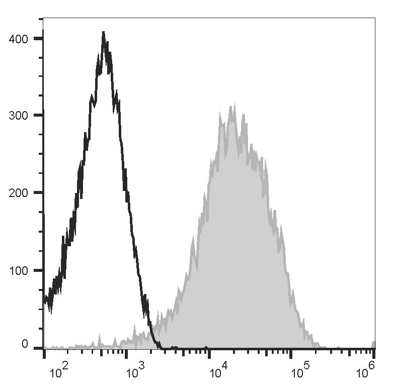 Staining of normal Human peripheral blood cells with APC Anti-Human CD47 Antibody[B6H12] (filled gray histogram) or APC Mouse IgG1, κ Isotype Control (empty black histogram). Cells in the lymphocytes gate were used for analysis.