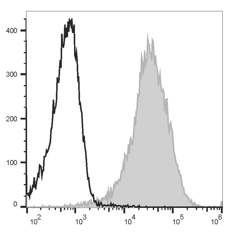 Staining of normal Human peripheral blood cells with PE/Cyanine7 Anti-Human CD47 Antibody[B6H12] (filled gray histogram) or PE/Cyanine7 Mouse IgG1, κ Isotype Control (empty black histogram). Cells in the lymphocytes gate were used for analysis.