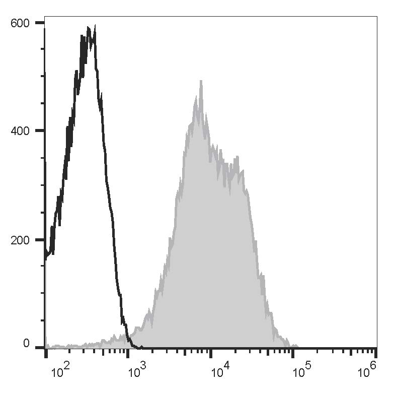 Staining of normal Human peripheral blood cells with AF647 Anti-Human CD47 Antibody[B6H12] (filled gray histogram) or AF647 Mouse IgG1, κ Isotype Control (empty black histogram). Cells in the lymphocytes gate were used for analysis.