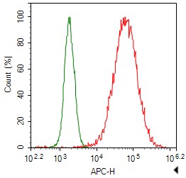 1x10^6 CHO cells Transfected with a HA plasmid were stained with 0.2ug Anti-HA tag pAb(RD86631A) and AF647 conjugated Goat Anti-Rabbit IgG (H+L);lsotype Control stained with 0.2ug Rabbit IgG and AF647 conjugated Goat Anti-Rabbit IgG (H+L)