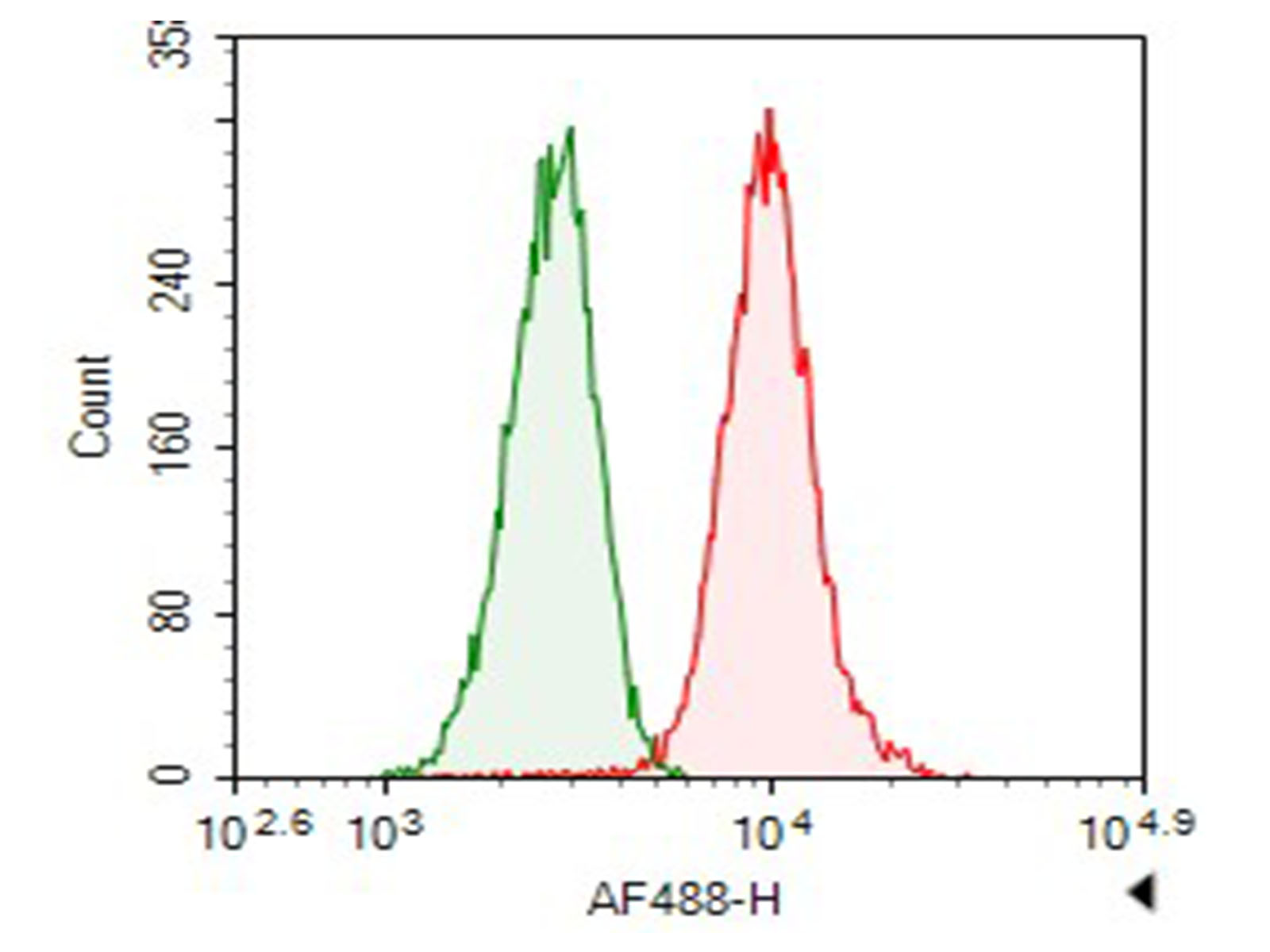 1x10^6 CHO cells Transfected with a His plasmid were stained with 0.2ug Anti-His tag mAb(RD86705A) and AF647 conjugated Goat Anti-mouse IgG (H+L);lsotype Control stained with 0.2ug mouse IgG and AF647 conjugated Goat Anti-mouse IgG (H+L)