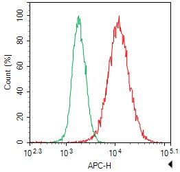 1x10^6 CHO cells Transfected with a GFP plasmid were stained with 0.2ug Anti-GFP tag mAb(RD86712A) and AF647 conjugated Goat Anti-mouse IgG (H+L);lsotype Control stained with 0.2ug mouse IgG and AF647 conjugated Goat Anti-mouse IgG (H+L)