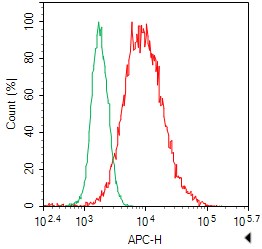 1x10^6 CHO cells Transfected with a HA plasmid were stained with 0.2ug Anti-HA tag mAb(RD86721A) and AF647 conjugated Goat Anti-mouse IgG (H+L);lsotype Control stained with 0.2ug mouse IgG and AF647 conjugated Goat Anti-mouse IgG (H+L)