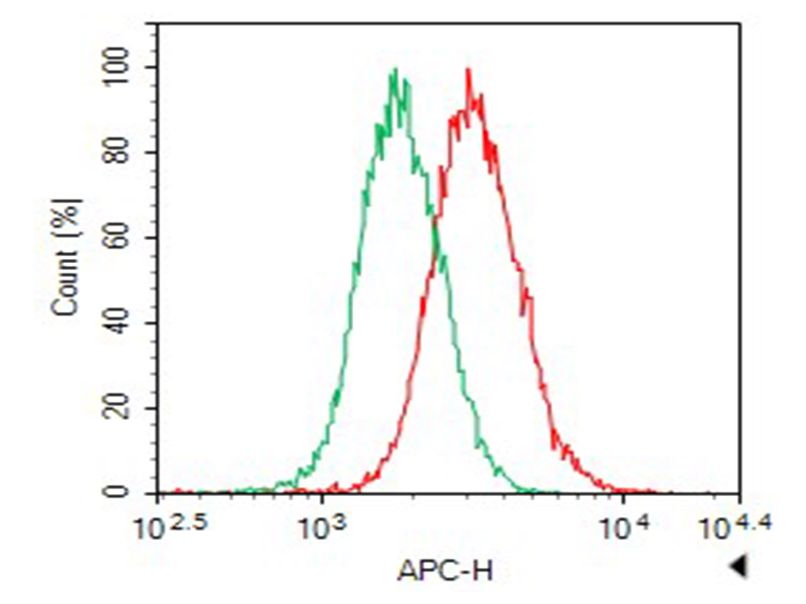 1x10^6 CHO cells Transfected with a MYC plasmid were stained with 0.2ug Anti-MYC tag mAb(RD86723A) and AF647 conjugated Goat Anti-mouse IgG(H+L);lsotype Control stained with 0.2ug mouse IgG and AF647 conjugated Goat Anti-mouse IgG (H+L)