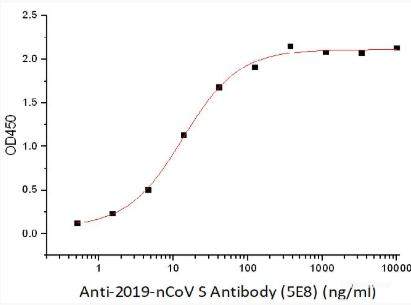 Immobilized Recombinant 2019-nCoV S-trimer Protein (C-6His)  at 5.0ug/ml (100uL/well) can bind Anti-2019-nCoV S Antibody (S309) (Cat#RD90412A), the EC50 is 13.5ng/ml.