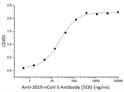 Immobilized Recombinant 2019-nCoV S Protein RBD-SD1 (C-6His) at 5.0ug/ml (100uL/well) can bind Anti-2019-nCoV S Antibody (5E8) (Cat#RD90412A), the EC50 is 23.8ng/ml.