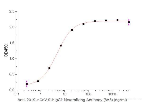 Immobilized Recombinant Recombinant 2019-nCoV S Protein RBD-SD1 (C-6His) at 5.0 ug/mL (100 uL/well) can bind Anti-2019-nCoV S-hIgG1 Neutralizing Antibody (8A5), the EC50 is 4.8 ng/mL.