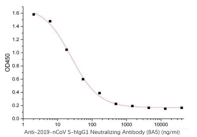 Anti-2019-nCoV S-hIgG1 Neutralizing Antibody(8A5) can block Human ACE-2 Protein (Avi-His Tag) and 2019-nCoV S-trimer Protein interaction, the IC50 for this effect is 25 ng/mL.